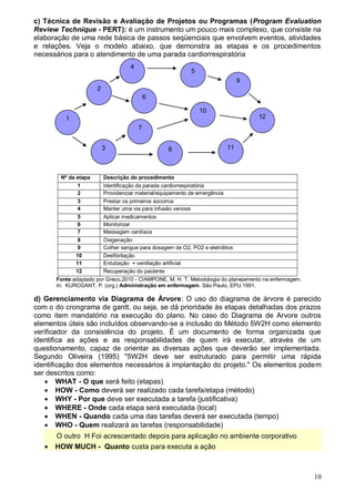 10
c) Técnica de Revisão e Avaliação de Projetos ou Programas (Program Evaluation
Review Technique - PERT): é um instrumento um pouco mais complexo, que consiste na
elaboração de uma rede básica de passos seqüenciais que envolvem eventos, atividades
e relações. Veja o modelo abaixo, que demonstra as etapas e os procedimentos
necessários para o atendimento de uma parada cardiorrespiratória
Nº da etapa Descrição do procedimento
1 Identificação da parada cardiorrespiratória
2 Providenciar material/equipamento de emergência
3 Prestar os primeiros socorros
4 Manter uma via para infusão venosa
5 Aplicar medicamentos
6 Monitorizar
7 Massagem cardíaca
8 Oxigenação
9 Colher sangue para dosagem de O2, PO2 e eletrólitos
10 Desfibrilação
11 Entubação + ventilação artificial
12 Recuperação do paciente
Fonte:adaptado por Greco,2010 - CIAMPONE, M. H. T. Metodologia do planejamento na enfermagem.
In: KURCGANT, P. (org.) Administração em enfermagem. São Paulo, EPU.1991.
d) Gerenciamento via Diagrama de Árvore: O uso do diagrama de árvore é parecido
com o do crongrama de gantt, ou seja, se dá prioridade às etapas detalhadas dos prazos
como item mandatório na execução do plano. No caso do Diagrama de Arvore outros
elementos úteis são incluídos observando-se a inclusão do Método 5W2H como elemento
verificador da consistência do projeto. É um documento de forma organizada que
identifica as ações e as responsabilidades de quem irá executar, através de um
questionamento, capaz de orientar as diversas ações que deverão ser implementada.
Segundo Oliveira (1995) "5W2H deve ser estruturado para permitir uma rápida
identificação dos elementos necessários à implantação do projeto." Os elementos podem
ser descritos como:
 WHAT - O que será feito (etapas)
 HOW - Como deverá ser realizado cada tarefa/etapa (método)
 WHY - Por que deve ser executada a tarefa (justificativa)
 WHERE - Onde cada etapa será executada (local)
 WHEN - Quando cada uma das tarefas deverá ser executada (tempo)
 WHO - Quem realizará as tarefas (responsabilidade)
O outro H Foi acrescentado depois para aplicação no ambiente corporativo
 HOW MUCH - Quanto custa para executa a ação
1
2
3 8
4
6
7
5
11
10
12
9
 