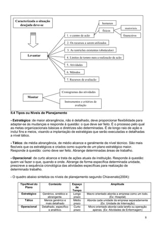 8
II.4 Tipos ou Níveis de Planejamento
- Estratégico: de maior abrangência, não é detalhado, deve proporcionar flexibilidade para
adaptar-se às mudanças e responde à questão: o que deve ser feito. É o processo pelo qual
as metas organizacionais básicas e diretrizes são determinadas. É de longo raio de ação e
inclui fins e meios, visando a implantação de estratégias que serão executadas e detalhadas
a nível tático.
- Tático: de média abrangência, de médio alcance e geralmente de nível técnico. São mais
flexíveis que os estratégicos e criados como suporte de um plano estratégico maior.
Responde à questão: como deve ser feito. Abrange determinadas áreas de trabalho.
- Operacional: de curto alcance e trata de ações atuais da instituição. Responde à questão:
quem vai fazer o que, quando e onde. Abrange de forma específica determinada unidade,
prescreve a sequência cronológica das atividades específicas para realização de
determinado trabalho.
- O quadro abaixo sintetiza os níveis de planejamento segundo Chiavenato(2004):
Tipo/Nível do
Plano
Conteúdo Espaço
de
Tempo
Amplitude
Estratégico Genérico, sintético e
abrangente.
Longo
prazo
Macro orientado aborda a empresa como um todo.
(Ex: Hospital)
Tático Menos genérico e
mais detalhado
Médio
prazo
Aborda cada unidade da empresa separadamente
(Ex: Unidade de Internação)
Operacional Detalhado, específico
e analítico.
Curto
prazo
Micro orientado aborda cada tarefa ou operação
apenas. (Ex: Atividades de Enfermagem)
Caracterizada a situação
desejada deve-se
Levantar
3. As restrições existentes (obstáculos)
1. o campo de ação
4. Limites de tempo para a realização da ação
7. Recursos de avaliação
6. Métodos
5. Atividades
2. Os recursos a serem utilizados
humanos
materiais
físicos
financeiros
Montar
Cronogramas das atividades
Instrumentos e critérios de
avaliação
 