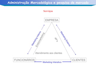 Serviços EMPRESA CLIENTES FUNCIONÁRIOS Endomarketing Atendimento aos clientes 4P’s Marketing Interno Marketing Interativo Marketing Externo 