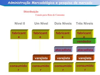 Distribuição   Canais para Bens de Consumo fabricante fabricante fabricante fabricante consumidor varejista varejista varejista atacadista atacadista vendedor consumidor consumidor consumidor Nível 0 Três Níveis Dois Níveis Um Nível 