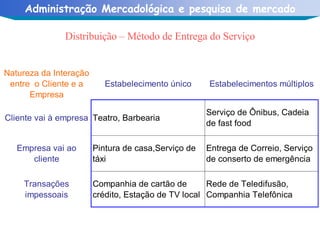 Distribuição – Método de Entrega do Serviço 