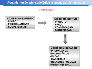Comunicação MIX DE PLANEJAMENTO LUCRO POSICIONAMENTO COMPETÊNCIAS MIX DE MARKETING PRODUTO PREÇO COMUNICAÇÃO DISTRIBUIÇÃO MIX DE COMUNICAÇÃO PROPAGANDA PROMOÇÃO DE VENDAS MARKETING RELAÇÕES PÚBLICAS VENDA PESSOAL 