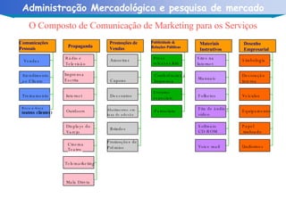 O Composto de Comunicação de Marketing para os Serviços Comunicações Pessoais  Atendimento  ao Cliente Treinamento  Boca-a-boca (outros clientes)   Propaganda Rádio e Televisão Imprensa  Escrita Internet  Outdoors  Displays do  Varejo  Cinema  Teatro  Telemarketing  Mala Direta Promoções de  Vendas Amostras  Cupons  Descontos  Abatimentos em taxa de adesão  Brindes  Promoções de  Prêmios Publicidade &  Relações Públicas Press  releases/kits  Conferências à  Imprensa  Eventos especiais Patrocínio Materiais  Instrutivos Sites na  Internet  Manuais  Folhetos  Fita de áudio e  vídeo Software  CD-ROM  Voice mail Simbologia  Decoração Interna  Veículos  Equipamento Papel timbrado Uniformes Desenho Empresarial Vendas 