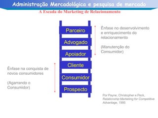 A Escada do Marketing de Relacionamento Parceiro Advogado Apoiador Cliente Consumidor Prospecto Ênfase no desenvolvimento e enriquecimento do relacionamento (Manutenção do Consumidor) Ênfase na conquista de novos consumidores (Agarrando o Consumidor) Por Payne, Christopher e Peck, Relationship Marketing for Competitive Advantage,  1995 