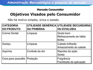 Objetivos Visados pelo Consumidor Não há motivo simples, único e isolado Mercado Consumidor 