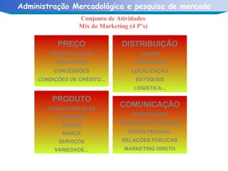 Conjunto de Atividades Mix de Marketing (4 P’s) DISTRIBUIÇÃO CANAIS COBERTURA LOCALIZAÇÃO ESTOQUES LOGÍSTICA... PREÇO PREÇO DE LISTA DESCONTOS CONCESSÕES CONDIÇÕES DE CRÉDITO... COMUNICAÇÃO PROPAGANDA PROMOÇÃO DE VENDAS VENDA PESSOAL RELAÇÕES PÚBLICAS MARKETING DIRETO PRODUTO CARACTERÍSTICAS QUALIDADE DESIGN MARCA SERVIÇOS VARIEDADE... 