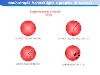 Segmentação de Mercado  Níveis MARKETING DE MASSA MARKETING DE NICHO MARKETING DE SEGMENTO MARKETING UM A UM 