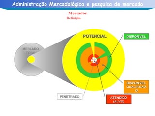 Mercados Definição   MERCADO  TOTAL PENETRADO ATENDIDO (ALVO) DISPONÍVEL QUALIFICADO DISPONÍVEL POTENCIAL 