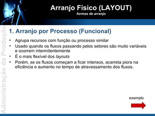 Agrupa recursos com função ou processo similar Usado quando os fluxos passando pelos setores são muito variáveis e ocorrem intermitentemente É o mais flexível dos  layouts Porém, se os fluxos começam a ficar intensos, acarreta piora na eficiência e aumento no tempo de atravessamento dos fluxos. Arranjo Físico (LAYOUT) formas de arranjo 1. Arranjo por Processo (Funcional) exemplo 