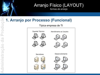 1. Arranjo por Processo (Funcional) Arranjo Físico (LAYOUT) formas de arranjo Típica empresa de TI 