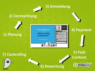 1) Planung 2) Vermarktung 3) Anmeldung 4) Payment 5) Paid Content 6) Bewertung 7) Controlling 