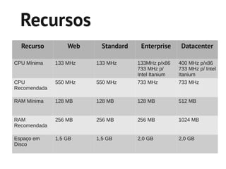 Recursos
  Recurso         Web     Standard    Enterprise      Datacenter

CPU Mínima    133 MHz   133 MHz      133MHz p/x86    400 MHz p/x86
                                     733 MHz p/      733 MHz p/ Intel
                                     Intel Itanium   Itanium
CPU           550 MHz   550 MHz      733 MHz         733 MHz
Recomendada

RAM Mínima    128 MB    128 MB       128 MB          512 MB


RAM           256 MB    256 MB       256 MB          1024 MB
Recomendada

Espaço em     1,5 GB    1,5 GB       2,0 GB          2,0 GB
Disco
 
