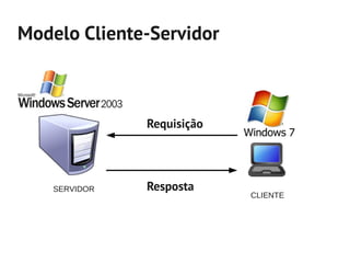 Modelo Cliente-Servidor



               Requisição




    SERVIDOR   Resposta
                            CLIENTE
 