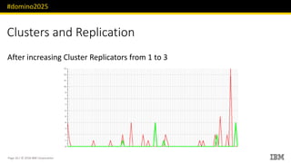 #domino2025
Page 20 / © 2018 IBM Corporation
Clusters and Replication
After increasing Cluster Replicators from 1 to 3
 