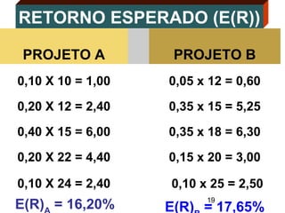 19
PROJETO A PROJETO B
0,10 X 10 = 1,00 0,05 x 12 = 0,60
0,20 X 12 = 2,40 0,35 x 15 = 5,25
0,40 X 15 = 6,00 0,35 x 18 = 6,30
0,20 X 22 = 4,40 0,15 x 20 = 3,00
0,10 X 24 = 2,40 0,10 x 25 = 2,50
E(R) = 16,20% E(R) = 17,65%
RETORNO ESPERADO (E(R))
 