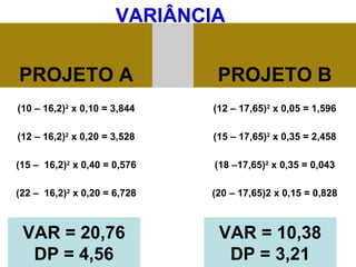 20
PROJETO A PROJETO B
(10 – 16,2)2
x 0,10 = 3,844 (12 – 17,65)2
x 0,05 = 1,596
(12 – 16,2)2
x 0,20 = 3,528 (15 – 17,65)2
x 0,35 = 2,458
(15 – 16,2)2
x 0,40 = 0,576 (18 –17,65)2
x 0,35 = 0,043
(22 – 16,2)2
x 0,20 = 6,728 (20 – 17,65)2 x 0,15 = 0,828
(24 – 16,2)2
x 0,10 = 6,084 (25 –17,65)2 x 0,10 = 5,402
VARIÂNCIA
VAR = 20,76
DP = 4,56
VAR = 20,76
DP = 4,56
VAR = 10,38
DP = 3,21
 