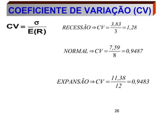 26
)
R
(
E
CV
σ
=
COEFICIENTE DE VARIAÇÃO (CV)
RECESSÃO ⇒CV =
3,83
3
=1,28
NORMAL ⇒CV =
7,59
8
=0,9487
EXPANSÃO ⇒CV =
11,38
12
=0,9483
 