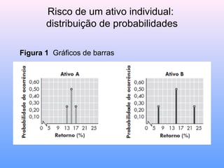 Risco de um ativo individual:
distribuição de probabilidades
Figura 1 Gráficos de barras
 