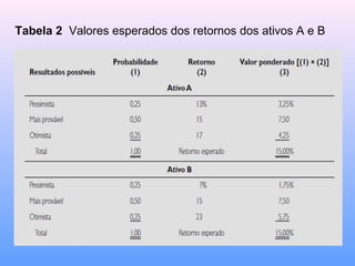 Tabela 2 Valores esperados dos retornos dos ativos A e B
 