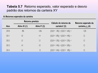 Tabela 5.7 Retorno esperado, valor esperado e desvio
padrão dos retornos da carteira XY
 