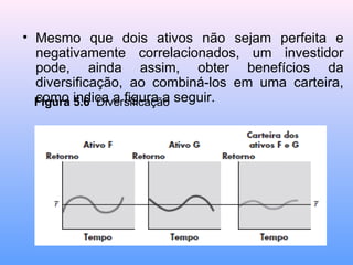 • Mesmo que dois ativos não sejam perfeita e
negativamente correlacionados, um investidor
pode, ainda assim, obter benefícios da
diversificação, ao combiná-los em uma carteira,
como indica a figura a seguir.
Figura 5.6 Diversificação
 