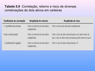 Tabela 5.9 Correlação, retorno e risco de diversas
combinações de dois ativos em carteiras
 