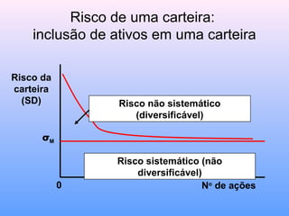 Risco de uma carteira:
inclusão de ativos em uma carteira
0 No
de ações
Risco sistemático (não
diversificável)
Risco não sistemático
(diversificável)
Risco da
carteira
(SD)
σM
 