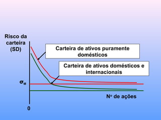 0
No
de ações
Carteira de ativos domésticos e
internacionais
Carteira de ativos puramente
domésticos
Risco da
carteira
(SD)
σM
 