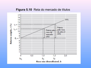 Figura 5.10 Reta do mercado de títulos
 