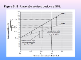 Figura 5.12 A aversão ao risco desloca a SML
 