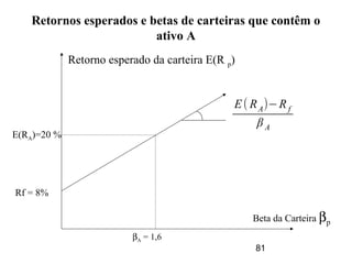81
Retornos esperados e betas de carteiras que contêm o
ativo A
Retorno esperado da carteira E(R p)
Beta da Carteira βp
Rf = 8%
E(RA)=20 %
βA = 1,6
E( RA)−Rf
β A
 