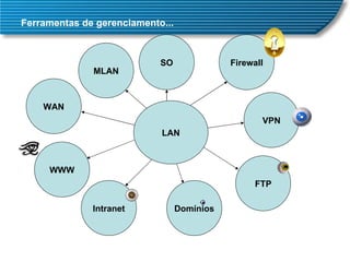 Ferramentas de gerenciamento... LAN WAN MLAN WWW Firewall VPN FTP Intranet Domínios SO 