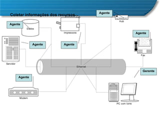 Coletar informações dos recursos... Gerente Agente Agente Agente Agente Agente Agente 