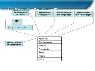 Áreas Funcionais do Gerenciamento OSI Gerenciamento de Configuração Gerenciamento de Falhas Gerenciamento de Segurança MIB Gerenciamento de Desempenho Gerenciamento de Contabilização Management Information base Aplicação Apresentação Sessão Transporte Rede Enlace Física 