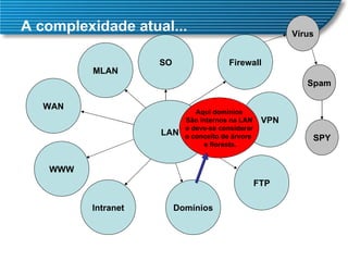 A complexidade atual...  LAN WAN MLAN WWW Firewall VPN FTP Intranet Domínios Aqui domínios São internos na LAN e deve-se considerar o conceito de árvore  e floresta. SO Vírus Spam SPY 