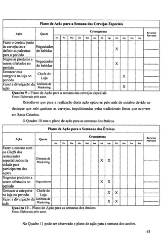 Plano de Ação para a Semana das Cervejas Especiais 
Ação Quem 
Crono grama Recursos 
Previstos 
Jan Fev Mar Abr Mai Juiz Jul Ago Set Out Nov Dez 
Fazer o contato junto 
às cervejarias e 
definir as palestras 
para o período 
Negociador 
de bebidas X 
Negociar produtos a 
serem ofertados no 
período 
Negociador 
de bebidas X 
Destacar esta 
categoria na loja no 
período 
Chefe de 
Loja X 
Fazer a divulgação da 
ação 
Diretora de 
Marketing X 
Quadro 9 — Plano de Ação para a semana das cervejas especiais 
Fonte: Elaborado pelo autor. 
Ressalta-se que para a realização desta ação optou-se pelo mês de outubro devido ao 
destaque que nele ganham as cervejas, impulsionadas pelas tradicionais festas que ocorrem 
em Santa Catarina. 
O Quadro 10 traz o plano de ação para as semanas dos étnicos. 
Plano de Ação para a Semanas dos Étnicos 
Ação Quem 
Cronograma Recursos 
Previstos 
Jan Fev Mar Abr Mai Juiz Jul Ago Set Out Nov Dez 
Fazer o contato com 
os Cheffs dos 
restaurantes 
especializados da 
cidade para 
participarem das 
ações 
Diretora de 
Marketing X X 
Negociar produtos a 
serem ofertados no 
período 
Negociadores X X 
Destacar a categoria 
na loja no período 
Chefe de 
Loja 
X X 
Fazer a divulgação da 
ação 
Diretora de 
Marketing X X 
Quadro 10 — Plano de Ação para as semanas dos étnicos 
Fonte: Elaborado pelo autor. 
No Quadro 11 pode ser observado o plano de ação para a semana dos azeites. 
63 
 