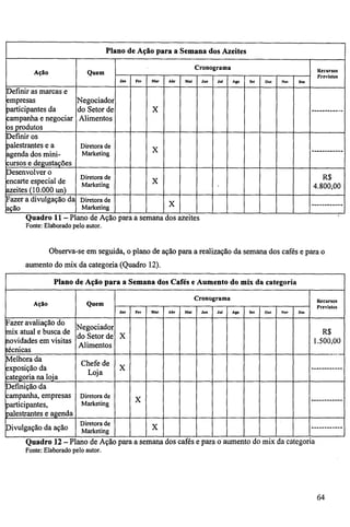 Plano de Ação para a Semana dos Azeites 
Ação Quem 
Cronograma Recursos 
Previstos 
Jan Fev Mar Abr Mai Jun Jul Ago Set Out Nov Dez 
Definir as marcas e 
empresas 
participantes da 
campanha e negociar 
os produtos 
Negociador 
do Setor de 
Alimentos 
X -- 
Definir os 
palestrantes e a 
agenda dos mini-cursos 
e degustações 
Diretora de 
Marketing X 
Desenvolver o 
encarte especial de 
azeites (10.000 un) 
Diretora de 
Marketing X 
• 
R$ 
4.800,00 
Fazer a divulgação da 
ação 
Diretora de 
Marketing X 
Quadro 11 — Plano de Ação para a semana dos azeites 
Fonte: Elaborado pelo autor. 
Observa-se em seguida, o plano de ação para a realização da semana dos cafés e para o 
aumento do mix da categoria (Quadro 12). 
Plano de Ação para a Semana dos Cafés e Aumento do mix da categoria 
Ação Quem 
Cronograma Recursos 
Previstos 
Jan Fev Mar Abr Mal 
- 
Jun Jul Ago Set Out Nov Dez 
Fazer avaliação do 
mix atual e busca de 
novidades em visitas 
técnicas 
Negociador 
do Setor de 
Alimentos 
X 
R$ 
1.500,00 
Melhora da 
exposição da 
categoria na loja 
Chefe de 
Loja 
X 
Definição da 
campanha, empresas 
participantes, 
palestrantes e agenda 
Diretora de 
Marketing X 
Divulgação da ação Diretorai d e 
ng 
X 
Quadro 12 — Plano de Ação para a semana dos cafés e para o aumento do mix da categoria 
Fonte: Elaborado pelo autor. 
64 
 