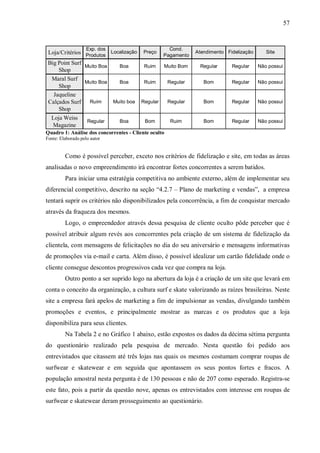 57


                    Exp. dos                          Cond.
 Loja/Critérios Produtos Localização Preço Pagamento          Atendimento Fidelização      Site

 Big Point Surf
                Muito Boa   Boa      Ruim   Muito Bom          Regular      Regular     Não possui
     Shop
  Maral Surf
                Muito Boa   Boa      Ruim    Regular             Bom        Regular     Não possui
     Shop
   Jaqueline
 Calçados Surf Ruim       Muito boa Regular  Regular             Bom        Regular     Não possui
     Shop
  Loja Weiss
                    Regular    Boa        Bom         Ruim       Bom        Regular     Não possui
  Magazine
Quadro 1: Análise dos concorrentes - Cliente oculto
Fonte: Elaborado pelo autor


         Como é possível perceber, exceto nos critérios de fidelização e site, em todas as áreas
analisadas o novo empreendimento irá encontrar fortes concorrentes a serem batidos.
         Para iniciar uma estratégia competitiva no ambiente externo, além de implementar seu
diferencial competitivo, descrito na seção “4.2.7 – Plano de marketing e vendas”, a empresa
tentará suprir os critérios não disponibilizados pela concorrência, a fim de conquistar mercado
através da fraqueza dos mesmos.
         Logo, o empreendedor através dessa pesquisa de cliente oculto pôde perceber que é
possível atribuir algum revés aos concorrentes pela criação de um sistema de fidelização da
clientela, com mensagens de felicitações no dia do seu aniversário e mensagens informativas
de promoções via e-mail e carta. Além disso, é possível idealizar um cartão fidelidade onde o
cliente consegue descontos progressivos cada vez que compra na loja.
         Outro ponto a ser suprido logo na abertura da loja é a criação de um site que levará em
conta o conceito da organização, a cultura surf e skate valorizando as raízes brasileiras. Neste
site a empresa fará apelos de marketing a fim de impulsionar as vendas, divulgando também
promoções e eventos, e principalmente mostrar as marcas e os produtos que a loja
disponibiliza para seus clientes.
         Na Tabela 2 e no Gráfico 1 abaixo, estão expostos os dados da décima sétima pergunta
do questionário realizado pela pesquisa de mercado. Nesta questão foi pedido aos
entrevistados que citassem até três lojas nas quais os mesmos costumam comprar roupas de
surfwear e skatewear e em seguida que apontassem os seus pontos fortes e fracos. A
população amostral nesta pergunta é de 130 pessoas e não de 207 como esperado. Registra-se
este fato, pois a partir da questão nove, apenas os entrevistados com interesse em roupas de
surfwear e skatewear deram prosseguimento ao questionário.
 