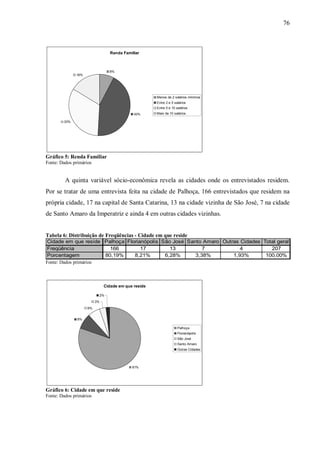 76



                                   Renda Familiar



                                   8%
              16%




                                                      Menos de 2 salários mínimos
                                                      Entre 2 e 5 salários
                                                      Entre 5 e 10 salários
                                              43%     Mais de 10 salários

        33%




Gráfico 5: Renda Familiar
Fonte: Dados primários


         A quinta variável sócio-econômica revela as cidades onde os entrevistados residem.
Por se tratar de uma entrevista feita na cidade de Palhoça, 166 entrevistados que residem na
própria cidade, 17 na capital de Santa Catarina, 13 na cidade vizinha de São José, 7 na cidade
de Santo Amaro da Imperatriz e ainda 4 em outras cidades vizinhas.


Tabela 6: Distribuição de Freqüências - Cidade em que reside
Cidade em que reside Palhoça Florianópolis São José Santo Amaro Outras Cidades Total geral
Freqüência               166       17         13          7            4          207
Porcentagem            80,19%   8,21%       6,28%      3,38%        1,93%       100,00%
Fonte: Dados primários



                               Cidade em que reside

                              2%
                         3%
                    6%


               8%

                                                                    Palhoça
                                                                    Florianópolis
                                                                    São José
                                                                    Santo Amaro
                                                                    Outras Cidades




                                             81%




Gráfico 6: Cidade em que reside
Fonte: Dados primários
 
