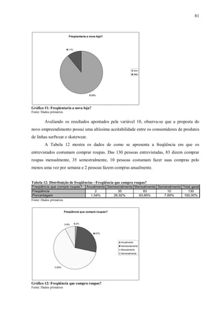 81



                            Freqüentaria a nova loja?



                            11%




                                                                         Sim
                                                                         Não




                                            89%




Gráfico 11: Freqüentaria a nova loja?
Fonte: Dados primários

         Avaliando os resultados apontados pela variável 10, observa-se que a proposta do
novo empreendimento possui uma altíssima aceitabilidade entre os consumidores de produtos
de linhas surfwear e skatewear.
         A Tabela 12 mostra os dados de como se apresenta a freqüência em que os
entrevistados costumam comprar roupas. Das 130 pessoas entrevistadas, 83 dizem comprar
roupas mensalmente, 35 semestralmente, 10 pessoas costumam fazer suas compras pelo
menos uma vez por semana e 2 pessoas fazem compras anualmente.


Tabela 12: Distribuição de freqüências - Freqüência que compra roupas?
Freqüência que compra roupas?            Anualmente Semestralmente Mensalmente Semanalmente Total geral
Freqüência                                    2          35            83           10         130
Porcentagem                                1,54%       26,92%        63,85%       7,69%      100,00%
Fonte: Dados primários


                         Freqüência que compra roupas?



                          8%      2%



                                               27%


                                                            Anualmente
                                                            Semestralmente
                                                            Mensalmente
                                                            Semanalmente




                 63%




Gráfico 12: Freqüência que compra roupas?
Fonte: Dados primários
 