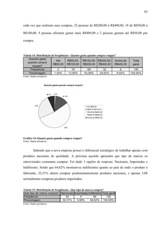 83



cada vez que realizam suas compras, 32 pessoas de R$200,00 à R$400,00, 18 de R$50,00 à

R$100,00, 9 pessoas afirmam gastar mais R$400,00 e 2 pessoas gastam até R$50,00 por

compra.



Tabela 14: Distribuição de freqüências - Quanto gasta quando compra roupas?
    Quando gasta
                            Até      R$50,00- R$100,00- R$200,00- Acima de           Total
   quando compra
                         R$50,00 R$100,00 R$200,00 R$400,00 R$400,00                 geral
       roupas?
     Freqüência              2           18           69         32            9      130
    Porcentagem           1,54%       13,85%       53,08%      24,62%       6,92%   100,00%
Fonte: Dados primários


                   Quando gasta quando compra roupas?



                         7%   2%
                                    14%




           25%                                          Até R$50,00
                                                        R$50,00-R$100,00
                                                        R$100,00-R$200,00
                                                        R$200,00-R$400,00
                                                        Acima de R$400,00




                                    52%




Gráfico 14: Quanto gasta quando compra roupas?
Fonte: Dados primários


         Sabendo que a nova empresa possui o diferencial estratégico de trabalhar apenas com
produtos nacionais de qualidade. A próxima questão apresenta que tipo de marcas os
entrevistados costumam comprar. Foi dado 3 opções de resposta: Nacionais, Importadas e
Indiferente. Sendo que 64,62% mostram-se indiferentes quanto ao país de onde o produto é
fabricado, 32,31% dizem comprar predominantemente produtos nacionais, e apenas 3,08
normalmente compram produtos importados.


Tabela 15: Distribuição de freqüências - Que tipo de marca compra?
Que tipo de marca compra? Nacionais Importadas Indiferente Total geral
Freqüência                   42          4          84        130
Porcentagem                32,31%     3,08%      64,62% 100,00%
Fonte: Dados primários
 