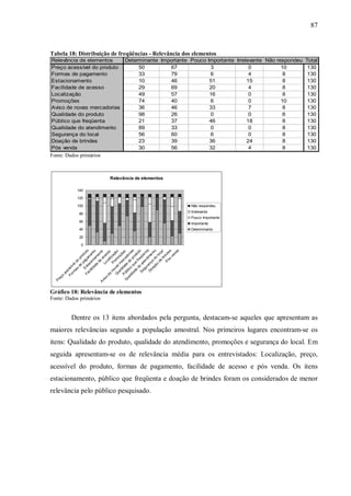 87


Tabela 18: Distribuição de freqüências - Relevância dos elementos
Relevância de elementos    Determinante Importante Pouco Importante Irrelevante Não respondeu Total
Preço acessível do produto      50         67             3               0           10       130
Formas de pagamento             33         79             6               4            8       130
Estacionamento                  10         46             51             15            8       130
Facilidade de acesso            29         69             20              4            8       130
Localização                     49         57             16              0            8       130
Promoções                       74         40             6               0           10       130
Aviso de novas mercadorias      36         46             33              7            8       130
Qualidade do produto            98         26             0               0            6       130
Público que freqüenta           21         37             46             18            8       130
Qualidade do atendimento        89         33             0               0            8       130
Segurança do local              56         60             6               0            8       130
Doação de brindes               23         39             36             24            8       130
Pós venda                       30         56             32              4            8       130
Fonte: Dados primários



                         Relevância de elementos

            140

            120

            100                                        Não respondeu
                                                       Irrelevante
             80
                                                       Pouco Importante
             60
                                                       Importante
             40                                        Determinante

             20

              0
               Fa E st g a uto




                 ad q u pr o s


                        ur n d nta
                         do fr e uto



                           ão o o


                                  ós es

                                            a
                          ad na nt o




                                   br a l
                                   ac to


                                           o
                                 ca s so



               P id ad erc es
                                         ria




                                        nd
                        aç a d nt
                       v a rom çã




                                de loc
                               de en




                               P ind
                                        õ
                              pa rod




                                       d
                    eg at e üe
                  ci ac m e




                                       e
          ua lic e d do




                                      ve
                             Lo e

                   no P iz a
                                     oç




                           an i m
                                     m




                                     q
                                   a
                          de o p




                                   l




                                 o
                     li d io
                    as l d




                               e



                               ç
                     l m
                             e
                 rm ve




                           s
             Fo ss í




              lid o




                  Do
                     e
                   e




                 ua

        Q úb



                  S
                ac




              de

               Q
       o
    eç




            o
         is
  Pr




       Av




Gráfico 18: Relevância de elementos
Fonte: Dados primários


           Dentre os 13 itens abordados pela pergunta, destacam-se aqueles que apresentam as
maiores relevâncias segundo a população amostral. Nos primeiros lugares encontram-se os
itens: Qualidade do produto, qualidade do atendimento, promoções e segurança do local. Em
seguida apresentam-se os de relevância média para os entrevistados: Localização, preço,
acessível do produto, formas de pagamento, facilidade de acesso e pós venda. Os itens
estacionamento, público que freqüenta e doação de brindes foram os considerados de menor
relevância pelo público pesquisado.
 