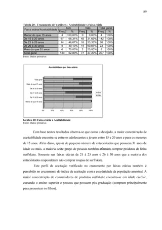 89


Tabela 20 - Cruzamento de Variáveis - Aceitabilidade x Faixa etária
                                           Sim           Não      Total         geral
 Faixa etária/Aceitabilidade
                                     Freq.     %    Freq.    %   Freq.            %
Menor do que 15 anos                   4    100,00%   0    0,00%   4            100%
De 15 à 20 anos                       97     68,31% 45 31,69% 142               100%
De 21 à 25 anos                       14     46,67% 16 53,33% 30                100%
De 26 à 30 anos                        9     39,13% 14 60,87% 23                100%
Mais do que 31 anos                    6     75,00%   2   25,00%   8            100%
Total geral                           130    62,80% 77 37,20% 207               100%
Fonte: Dados primários



                           Aceitabilidade por faixa etária




            Total geral

   Mais do que 31 anos

       De 26 à 30 anos

       De 21 à 25 anos                                                    Sim
                                                                          Não
       De 15 à 20 anos

  Menor do que 15 anos




                      0%     20%       40%       60%         80%   100%




Gráfico 20: Faixa etária x Aceitabilidade
Fonte: Dados primários


          Com base nestes resultados observa-se que como o desejado, a maior concentração de
aceitabilidade encontra-se entre os adolescentes e jovens entre 15 e 20 anos e para os menores
de 15 anos. Além disso, apesar do pequeno número de entrevistados que possuem 31 anos de
idade ou mais, a maioria deste grupo de pessoas também afirmam comprar produtos de linha
surf/skate. Somente nas faixas etárias de 21 à 25 anos e 26 à 30 anos que a maioria dos
entrevistados responderam não comprar roupas de surf/skate.
           Este perfil de aceitação verificado no cruzamento por faixas etárias também é
percebido no cruzamento do índice de aceitação com a escolaridade da população amostral. A
maior concentração de consumidores de produtos surf/skate encontra-se em idade escolar,
cursando o ensino superior e pessoas que possuem pós-graduação (compram principalmente
para presentear os filhos).
 