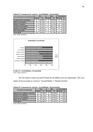 90


Tabela 21: Cruzamento de variáveis - Aceitabilidade x Escolaridade
                                               Sim          Não     Total geral
 Escolaridade/Aceitabilidade
                                       Freq.       %   Freq.    %  Freq.    %
Fundamental Completo                     2      50,00%   2 50,00%    4 100%
Médio Incompleto                        79      66,39%  40 33,61% 119 100%
Médio Completo                          15      65,22%   8 34,78% 23 100%
Superior Incompleto                     24      53,33%  21 46,67% 45 100%
Superior Completo                        6      50,00%   6 50,00% 12 100%
Pós-Graduação                            4     100,00%   0   0,00%   4 100%
Total geral                             130     62,80%  77 37,20% 207 100%
Fonte: Dados primários



                            Aceitabilidade x Escolaridade




             Total geral

        Pós-Graduação

     Superior Completo

    Superior Incompleto
                                                                         Sim
       Médio Completo                                                    Não

      Médio Incompleto

  Fundamental Completo



                       0%     20%       40%      60%        80%   100%




Gráfico 21: Aceitabilidade x Escolaridade
Fonte: Dados primários


          Por fim ainda se traçou um perfil financeiro do público-alvo da organização. Para essa
análise foram cruzadas as variáveis “Aceitabilidade” e “Renda Familiar”.


Tabela 22: Cruzamento de variáveis - Aceitabilidade x Renda familiar
                                               Sim        Não   Total Geral
      Renda/Aceitabilidade
                                          Freq.    % Freq.    % Freq.  %
Menos de 2 salários mínimos                12 75,00%   4 25,00% 16 100%
Entre 2 e 5 salários                       50 56,18% 39 43,82% 89 100%
Entre 5 e 10 salários                      45 66,18% 23 33,82% 68 100%
Mais de 10 salários                        23 67,65% 11 32,35% 34 100%
Total geral                                130 62,80% 77 37,20% 207 100%
Fonte: Dados primários
 