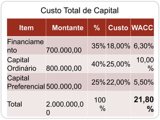 Custo Total de Capital
Item Montante % Custo WACC
Financiame
nto 700.000,00
35%18,00% 6,30%
Capital
Ordinário 800.000,00
40%25,00%
10,00
%
Capital
Preferencial 500.000,00
25%22,00% 5,50%
Total 2.000.000,0
0
100
%
21,80
%
 