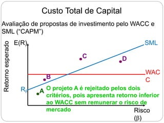 Custo Total de Capital
Avaliação de propostas de investimento pelo WACC e
SML (“CAPM”)
SML
WAC
C
Risco
(β)
E(R)
Retorno
esperado
RF A
B
C D
O projeto A é rejeitado pelos dois
critérios, pois apresenta retorno inferior
ao WACC sem remunerar o risco de
mercado
 