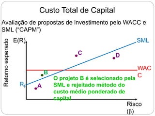 Custo Total de Capital
Avaliação de propostas de investimento pelo WACC e
SML (“CAPM”)
SML
WAC
C
Risco
(β)
E(R)
Retorno
esperado
RF A
B
C D
O projeto B é selecionado pela
SML e rejeitado método do
custo médio ponderado de
capital
 