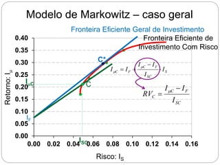 0.00
0.05
0.10
0.15
0.20
0.25
0.30
0.35
0.40
0.00 0.02 0.04 0.06 0.08 0.10 0.12 0.14 0.16
Modelo de Markowitz – caso geral
Risco: IS
Retorno:
I

Fronteira Eficiente de
Investimento Com Risco
Fronteira Eficiente Geral de Investimento
IF
C*
C
ISC
IC
S
SC
F
C
F
C I
I
I
I
I
I 


 

SC
F
C
C
I
I
I
RV

 
 