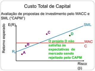 Custo Total de Capital
Avaliação de propostas de investimento pelo WACC e
SML (“CAPM”)
SML
WAC
C
Risco
(β)
E(R)
Retorno
esperado
RF A
B
C D
O projeto D não
satisfaz às
expectativas de
mercado sendo
rejeitado pelo CAPM
 