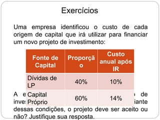 Exercícios
Uma empresa identificou o custo de cada
origem de capital que irá utilizar para financiar
um novo projeto de investimento:
A empresa está avaliando um projeto de
investimento que possui TIR = 10% a.a.. Diante
dessas condições, o projeto deve ser aceito ou
não? Justifique sua resposta.
Fonte de
Capital
Proporçã
o
Custo
anual após
IR
Dívidas de
LP
40% 10%
Capital
Próprio
60% 14%
 